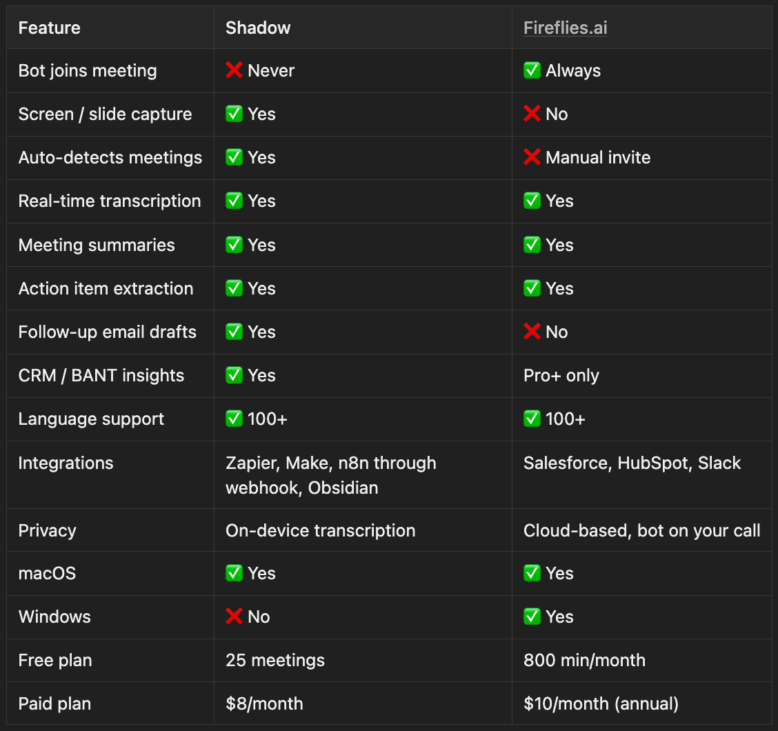 Shadow vs Fireflies.ai feature comparison table